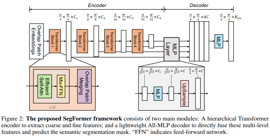 Segformer