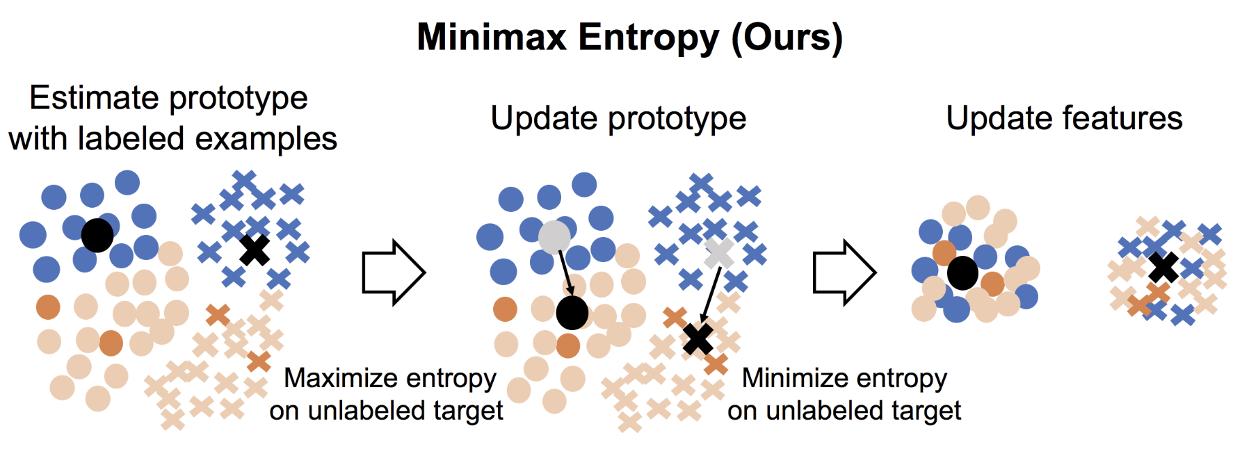 推荐开源项目：基于最小最大熵的半监督领域适应（Semi-supervised Domain Adaptation via Minimax Entropy）