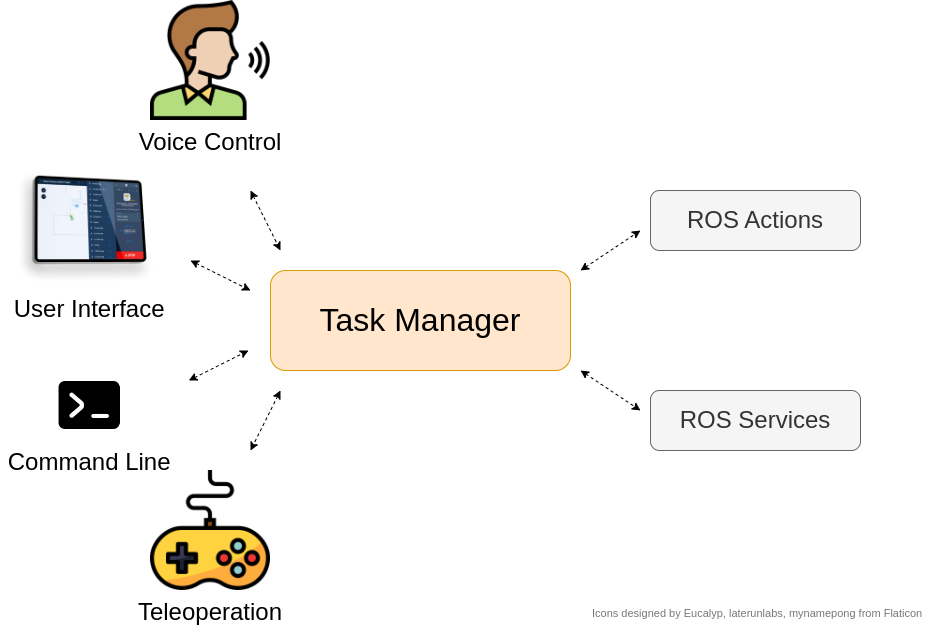 ROS 2 Task Manager Overview